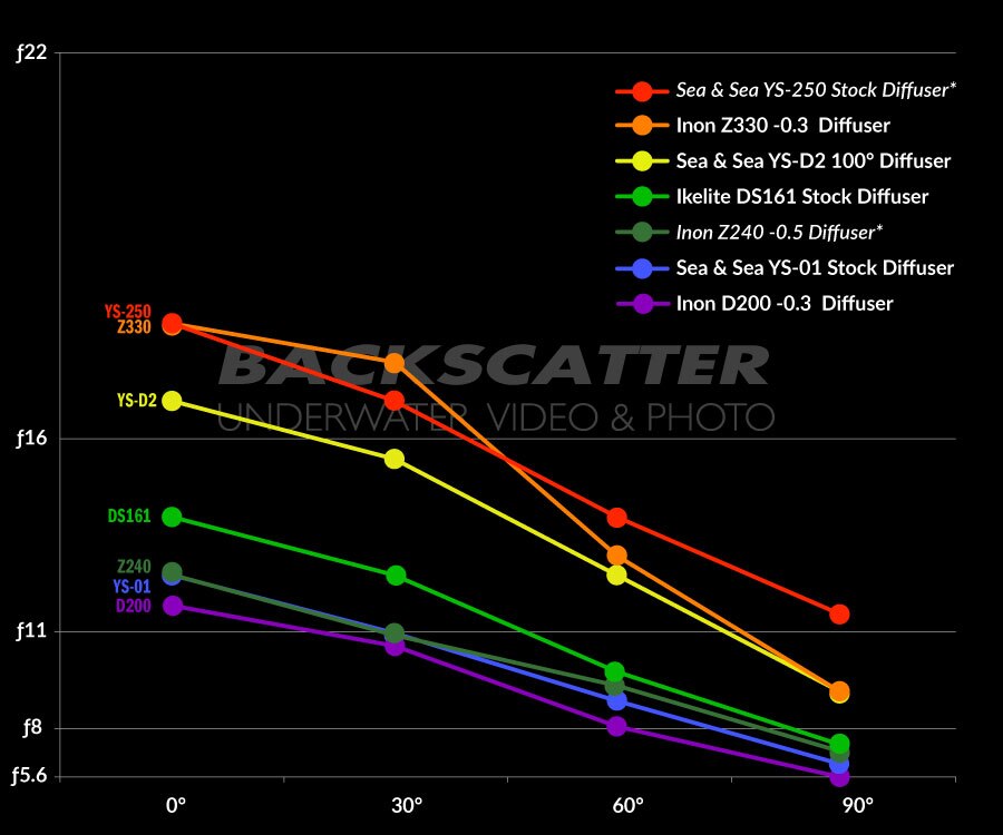 Strobe Performance Of Sea And Sea Ys D2 1 Degrees Vs Inon Z240 Lights Strobes And Lighting Technique Wetpixel Underwater Photography Forums